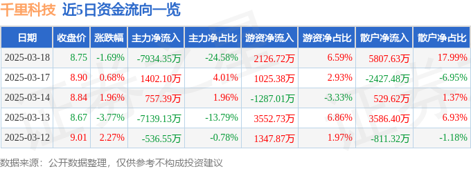 千里科技(601777)3月18日主力资金净卖出793435万元
